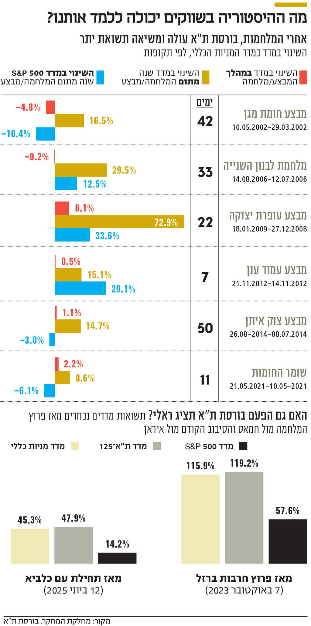 אינפו מה ההיסטוריה בשווקים יכולה ללמד אותנו