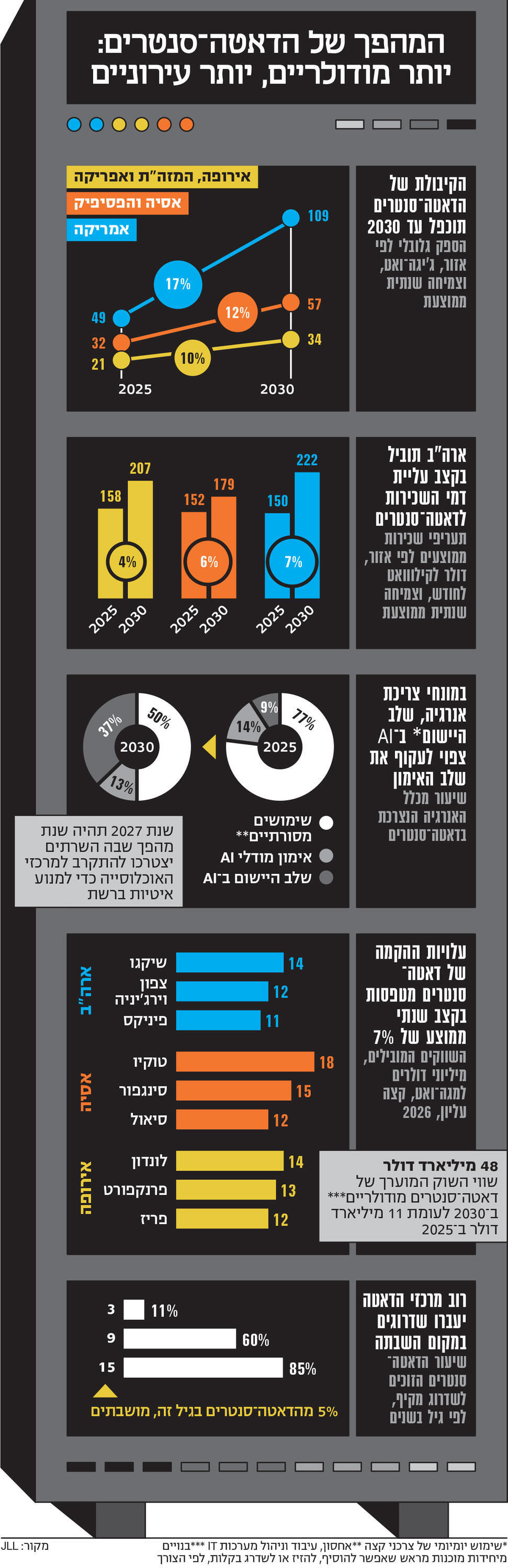 אינפו המהפך של הדאטה־סנטרים