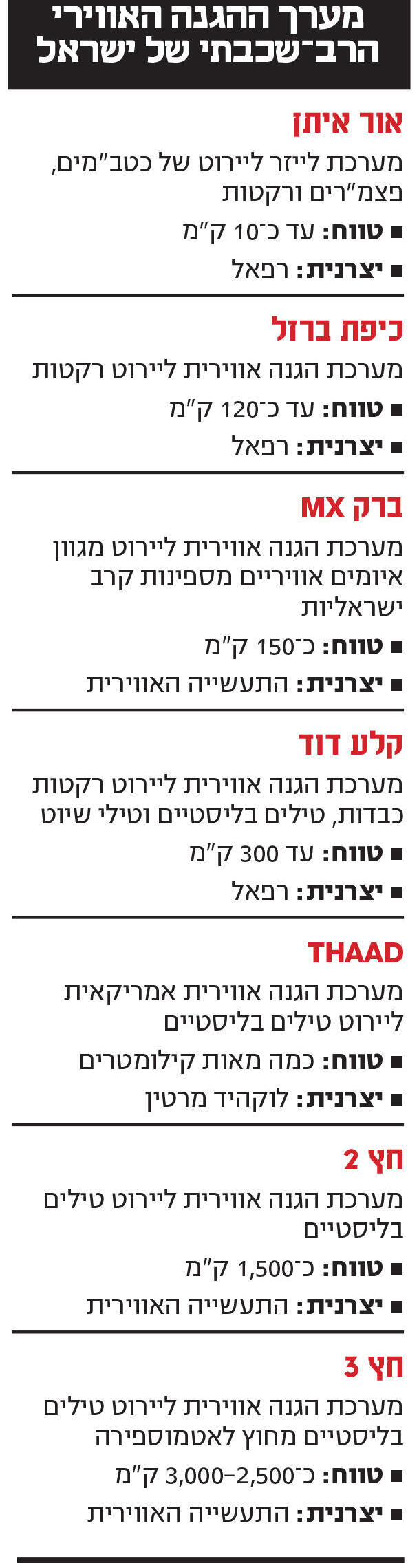 אינפו מערך ההגנה האווירי הרב־שכבתי של ישראל