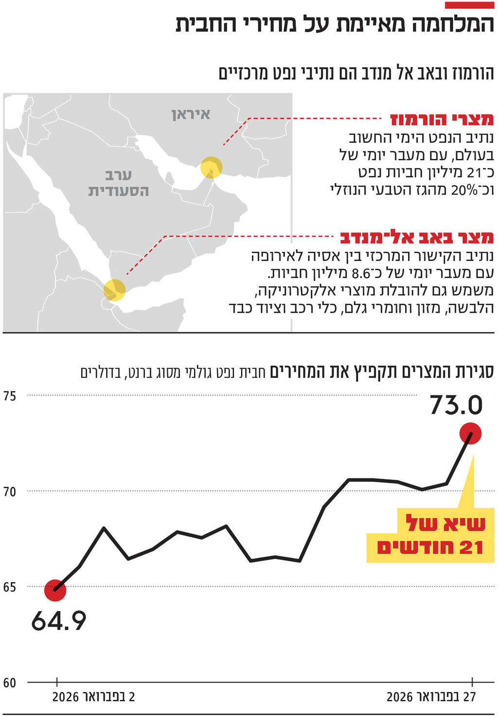 אינפו המלחמה מאיימת על מחירי החבית