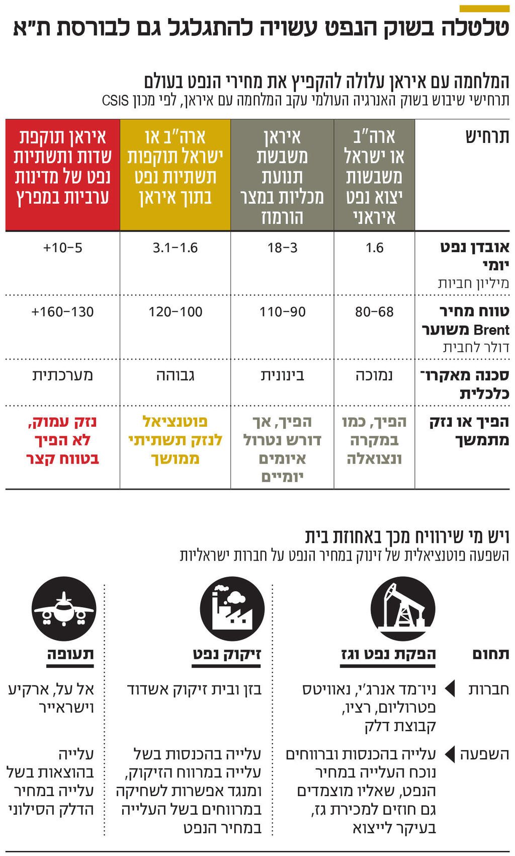 אינפו טלטלה בשוק הנפט עשויה להתגלגל גם לבורסת ת"א