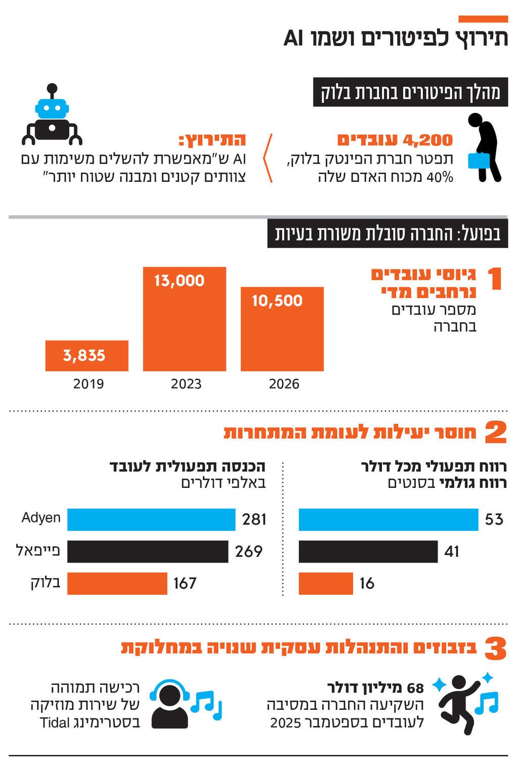 אינפו תירוץ לפיטורים ושמו AI