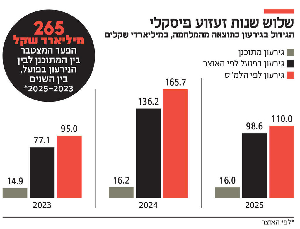 אינפו שלוש שנות זעזוע פיסקלי