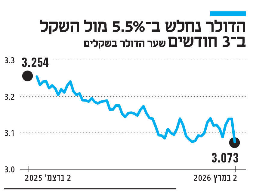אינפו הדולר נחלש