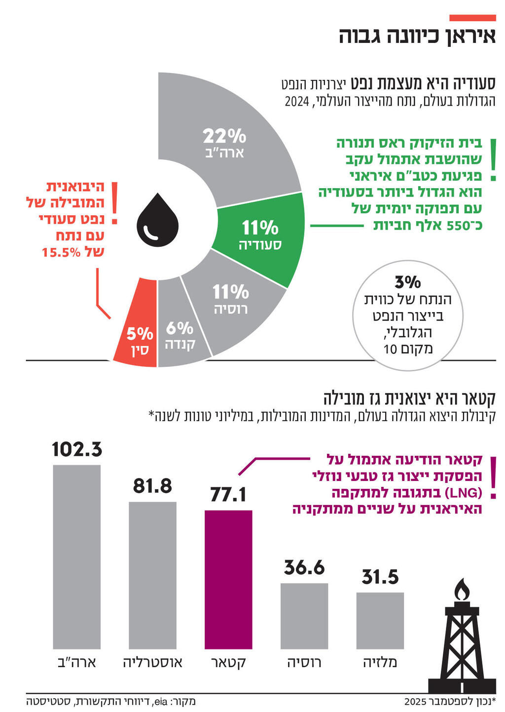 אינפו איראן כיוונה גבוה