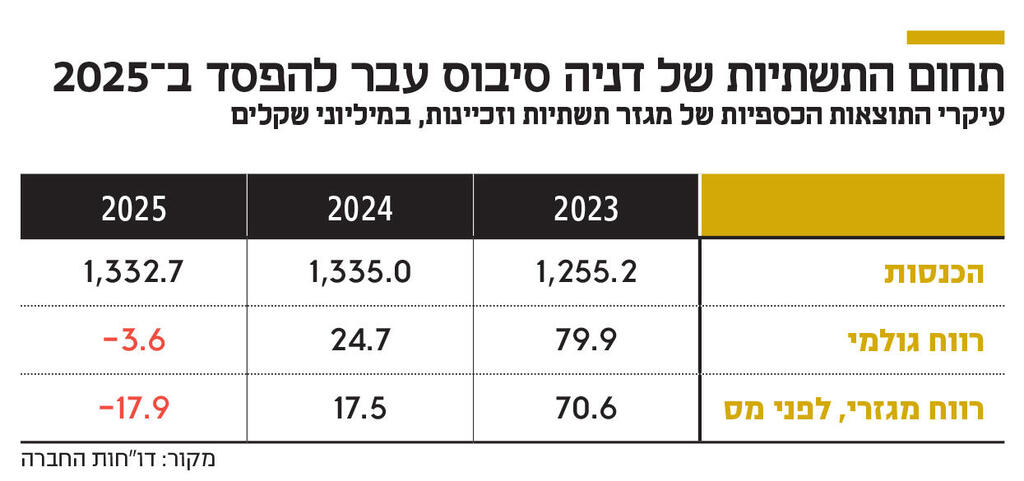 אינפו תחום התשתיות של דניה סיבוס