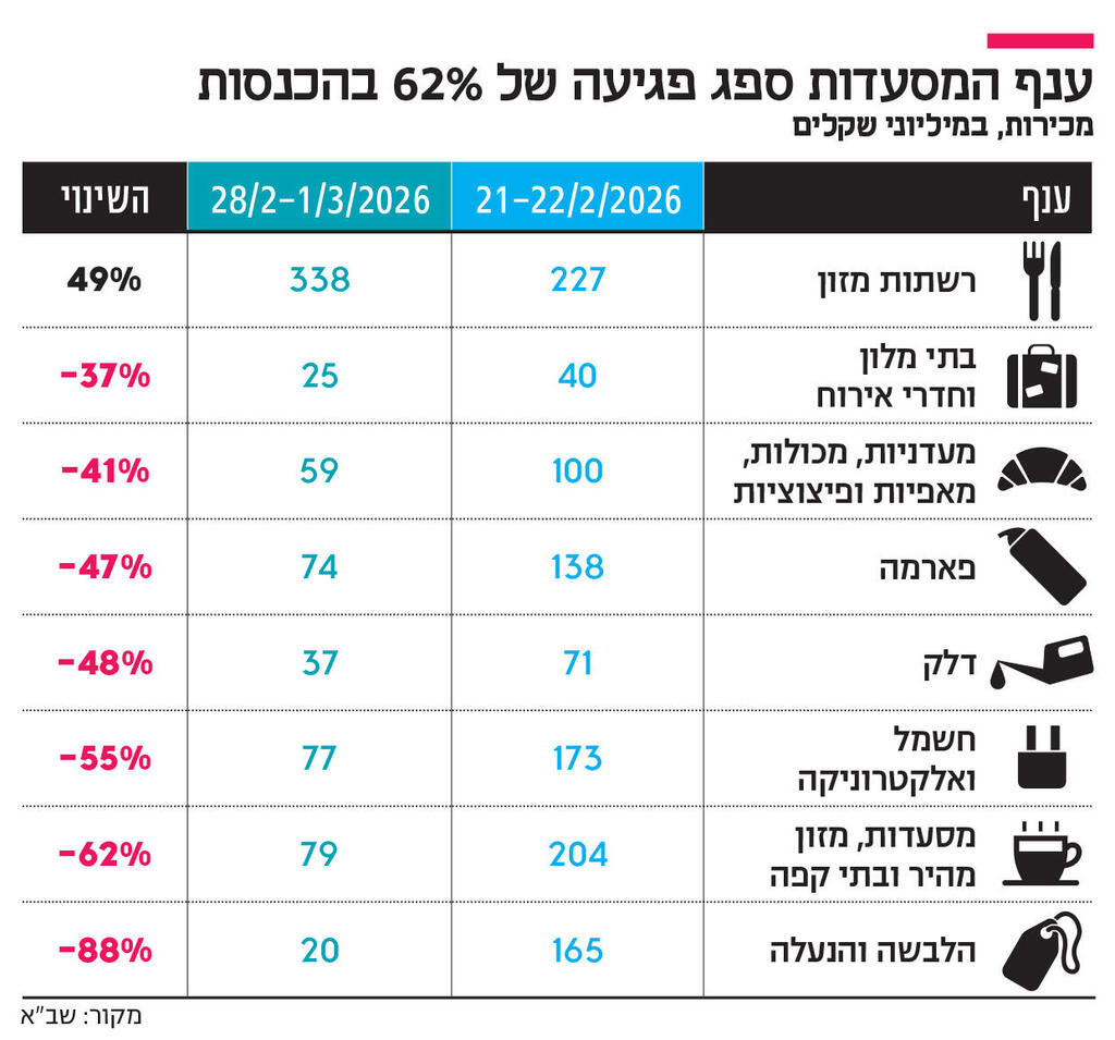 אינפו ענף המסעדות ספג פגיעה