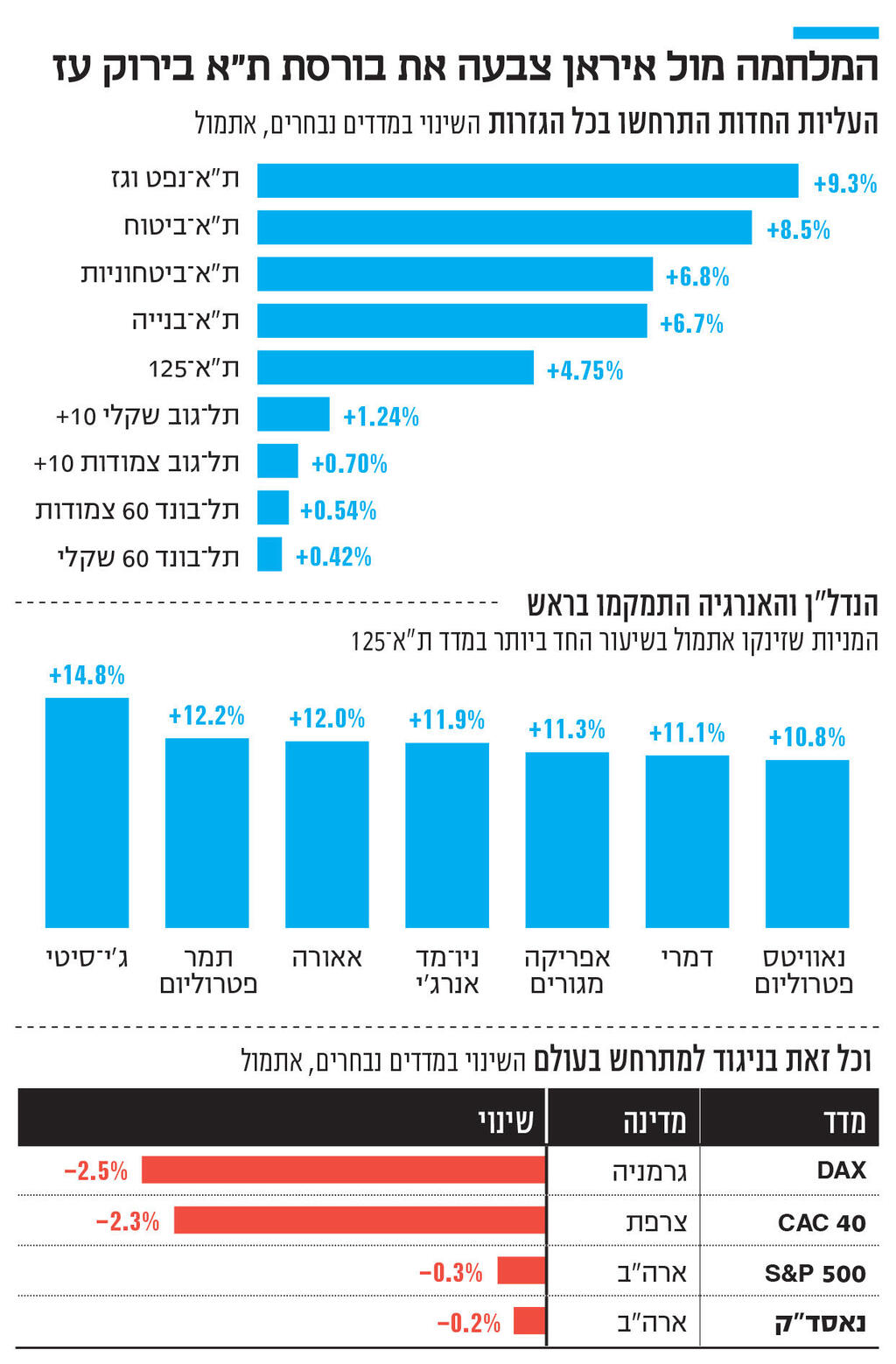 אינפו המלחמה מול איראן צבעה את בורסת ת"א בירוק עז