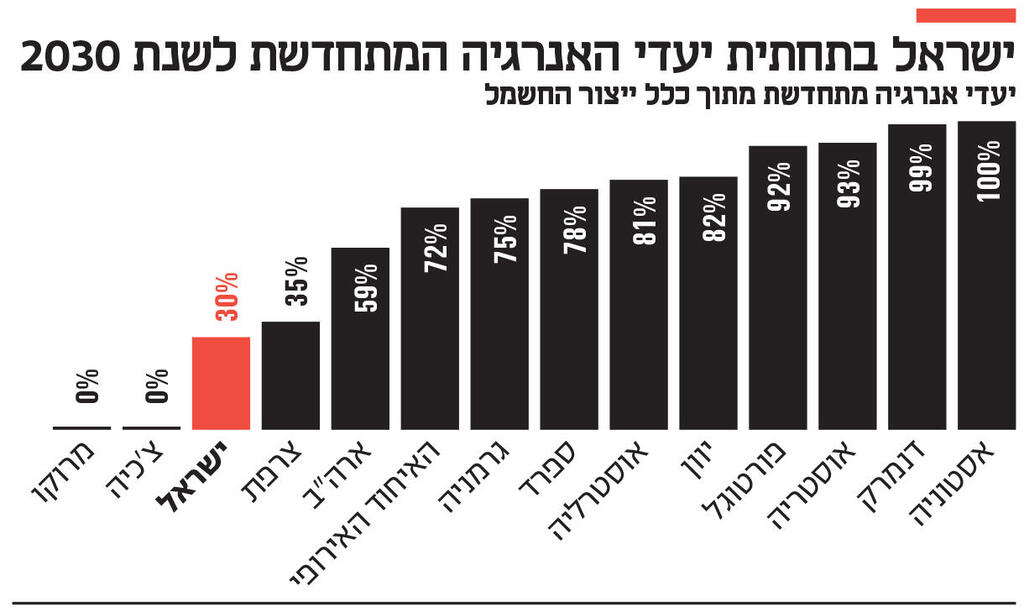 אינפו ישראל בתחתית יעדי האנרגיה המתחדשת לשנת 2030