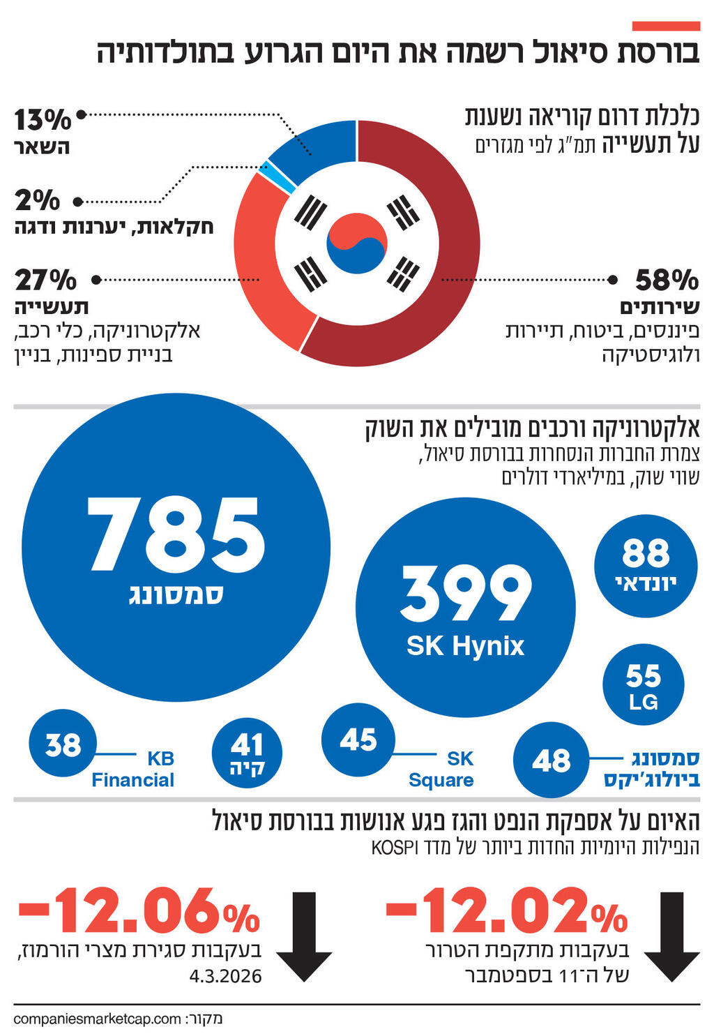 אינפו בורסת סיאול רשמה את היום הגרוע בתולדותיה