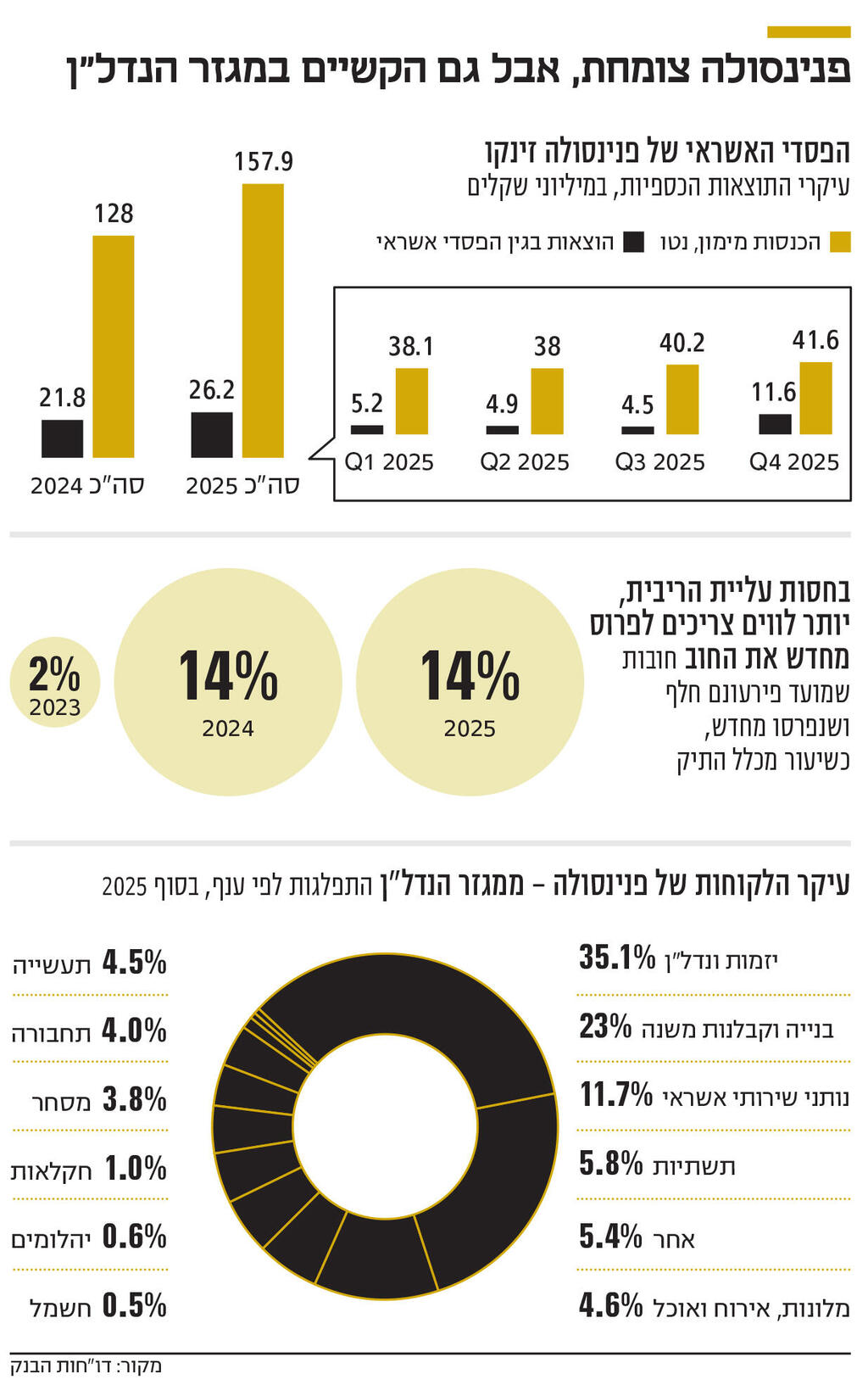 אינפו פנינסולה צומחת