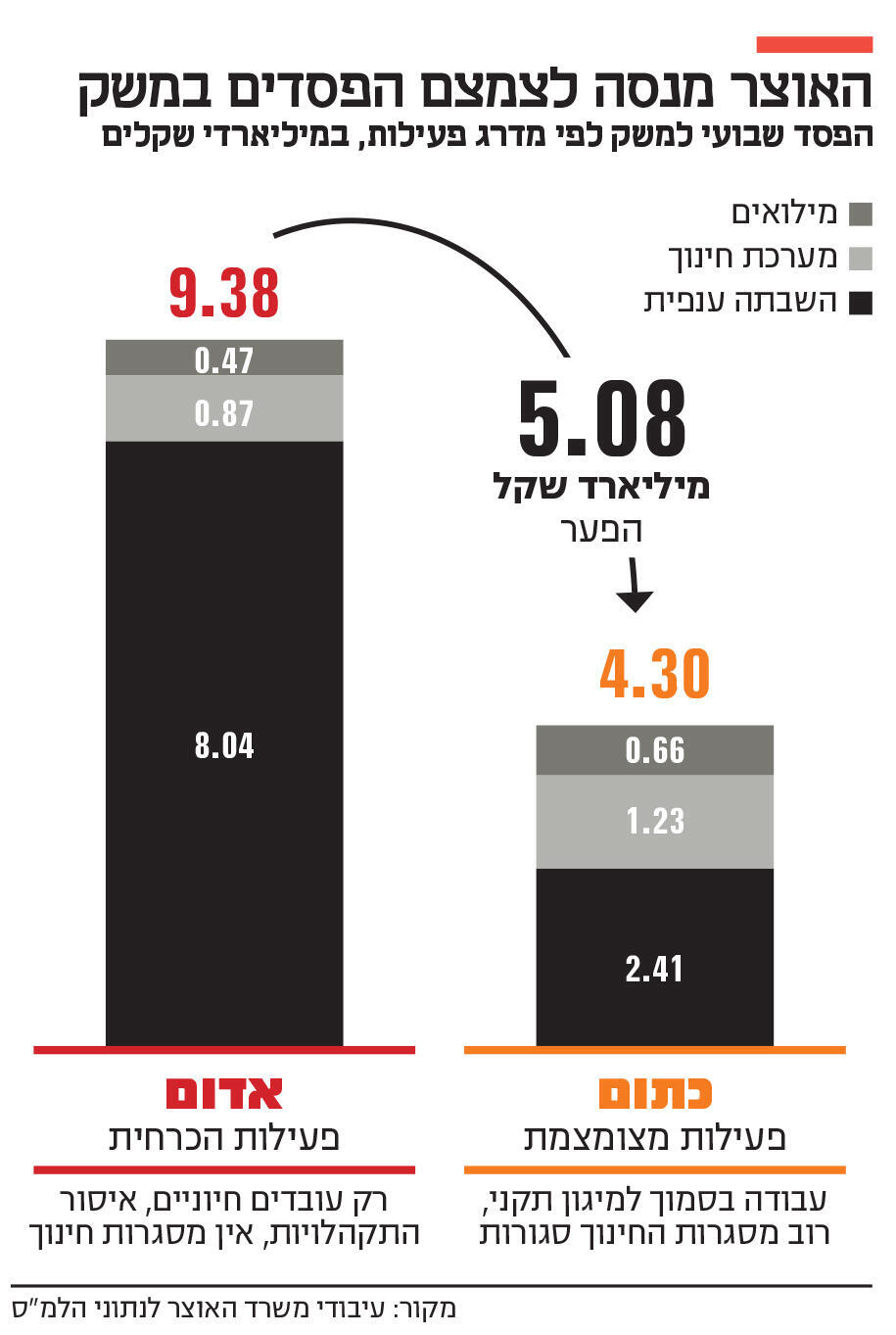 אינפו האוצר מנסה לצמצם הפסדים במשק