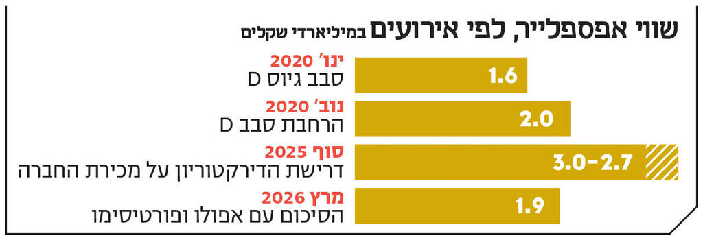 אינפו שווי אפספלייר