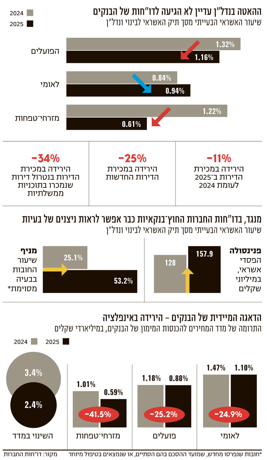 אינפו הבנקים מלווים עוד ועוד כסף לשוק הנדל"ן אבל נורות האזהרה עוד לא התחילו להבהב אצלם המשך
