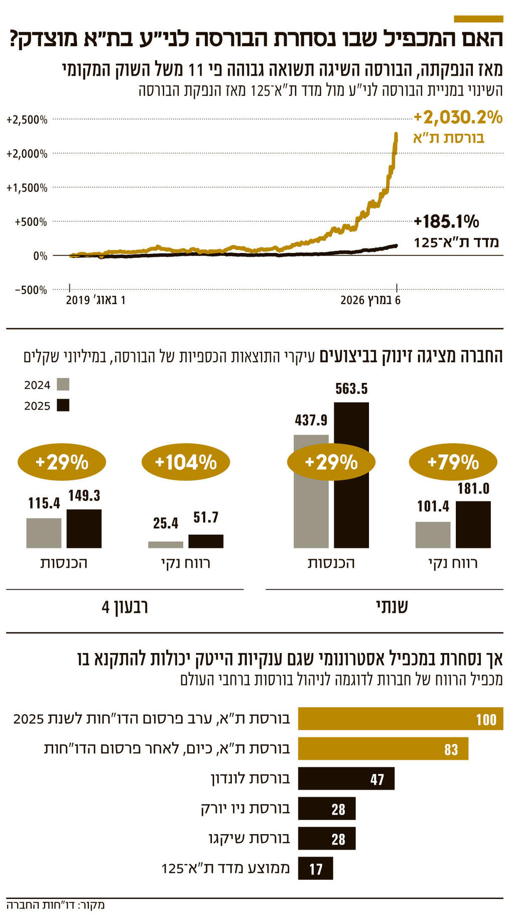 אינפו האם המכפיל שבו נסחרת הבורסה לני"ע בת"א מוצדק