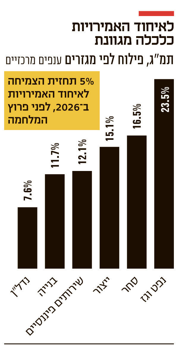 אינפו לאיחוד האמירויות כלכלה מגוונת