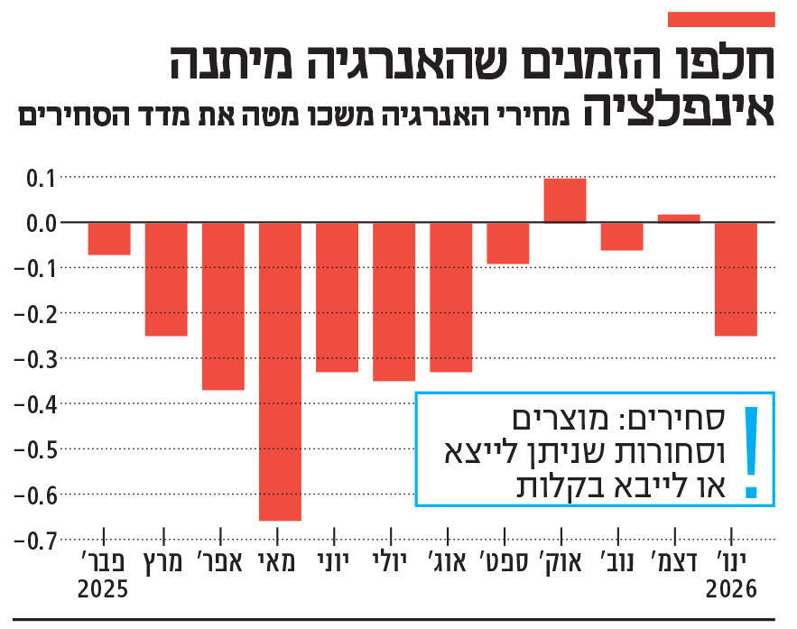 אינפו חלפו הזמנים שהאנרגיה מיתנה