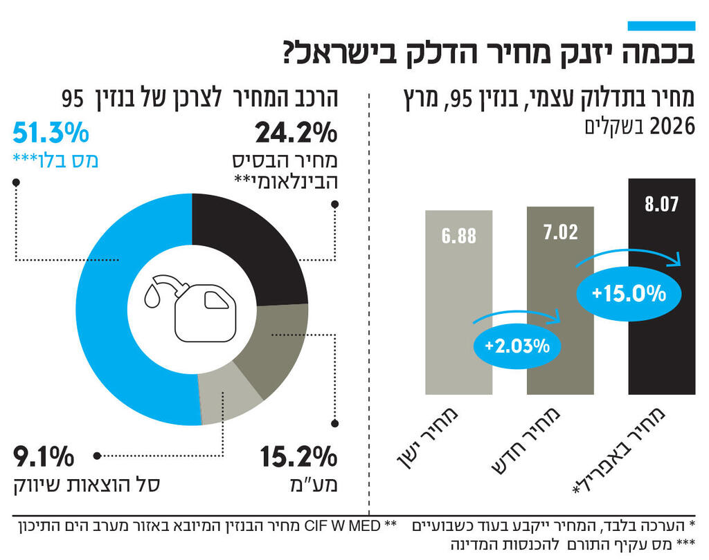 אינפו בכמה יזנק מחיר הדלק בישראל