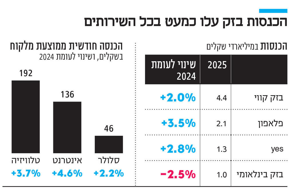 אינפו הכנסות בזק עלו כמעט בכל השירותים