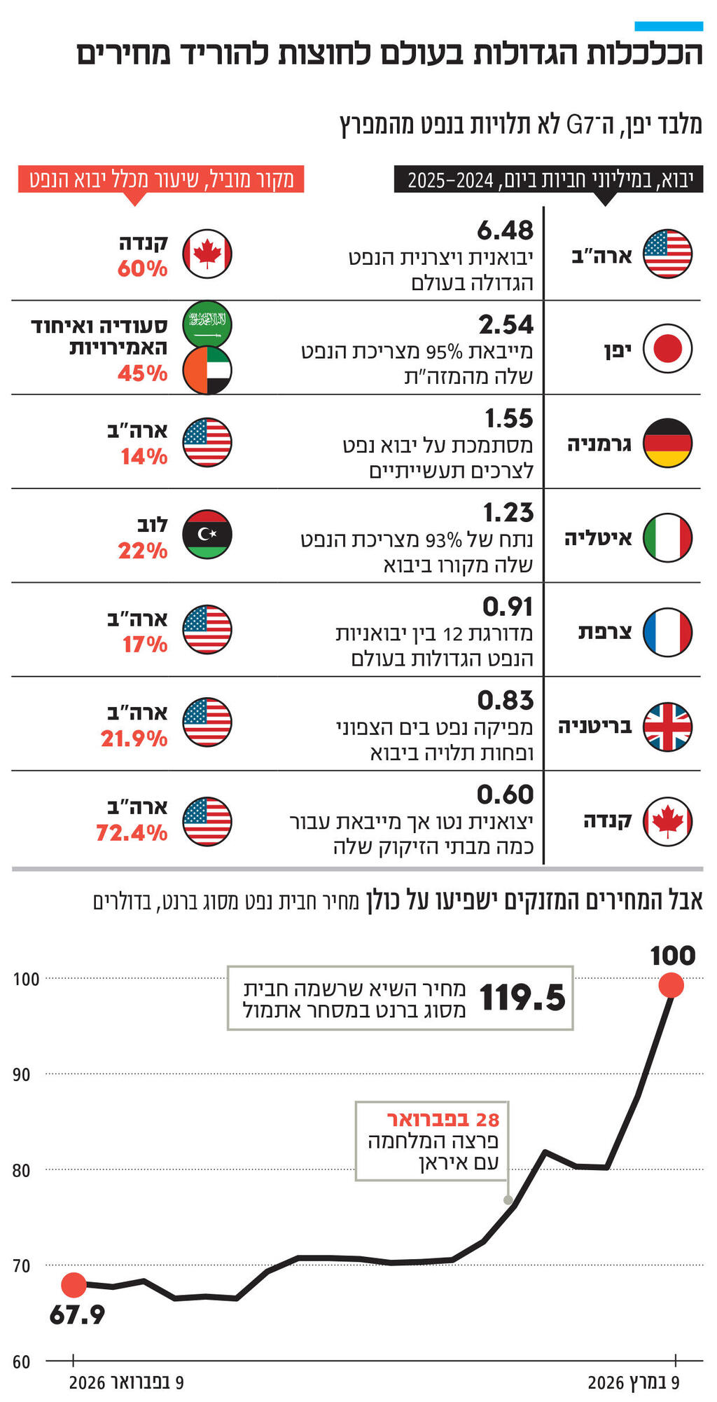 אינפו הכלכלות הגדולות בעולם לחוצות להוריד מחירים