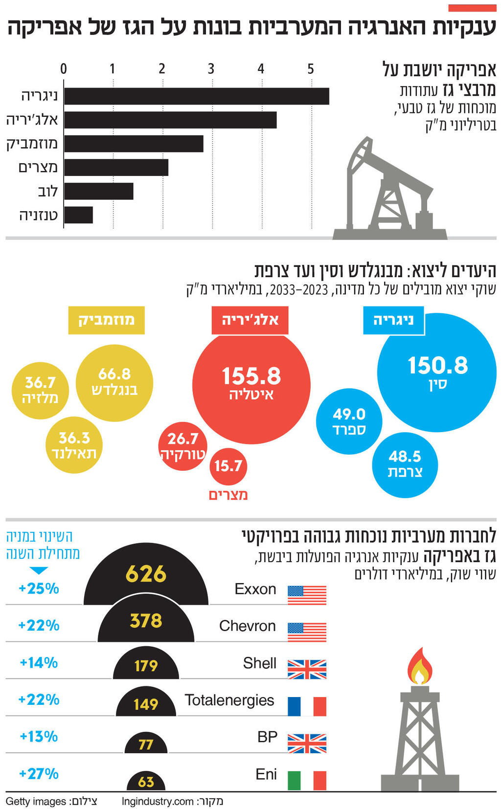 אינפו ענקיות האנרגיה המערביות בונות על הגז של אפריקה