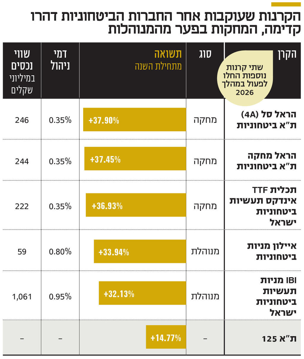 אינפו הקרנות שעוקבות אחר החברות הביטחוניות דהרו קדימה, המחקות בפער מהמנוהלות