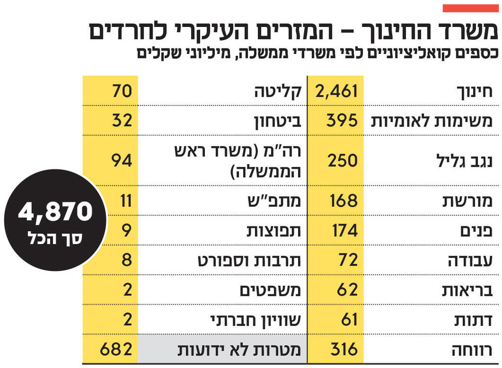אינפו משרד החינוך - המזרים העיקרי לחרדים