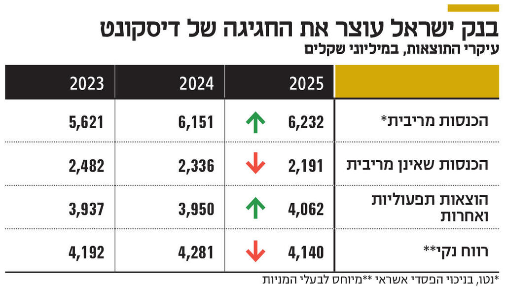 אינפו בנק ישראל עוצר את החגיגה של דיסקונט