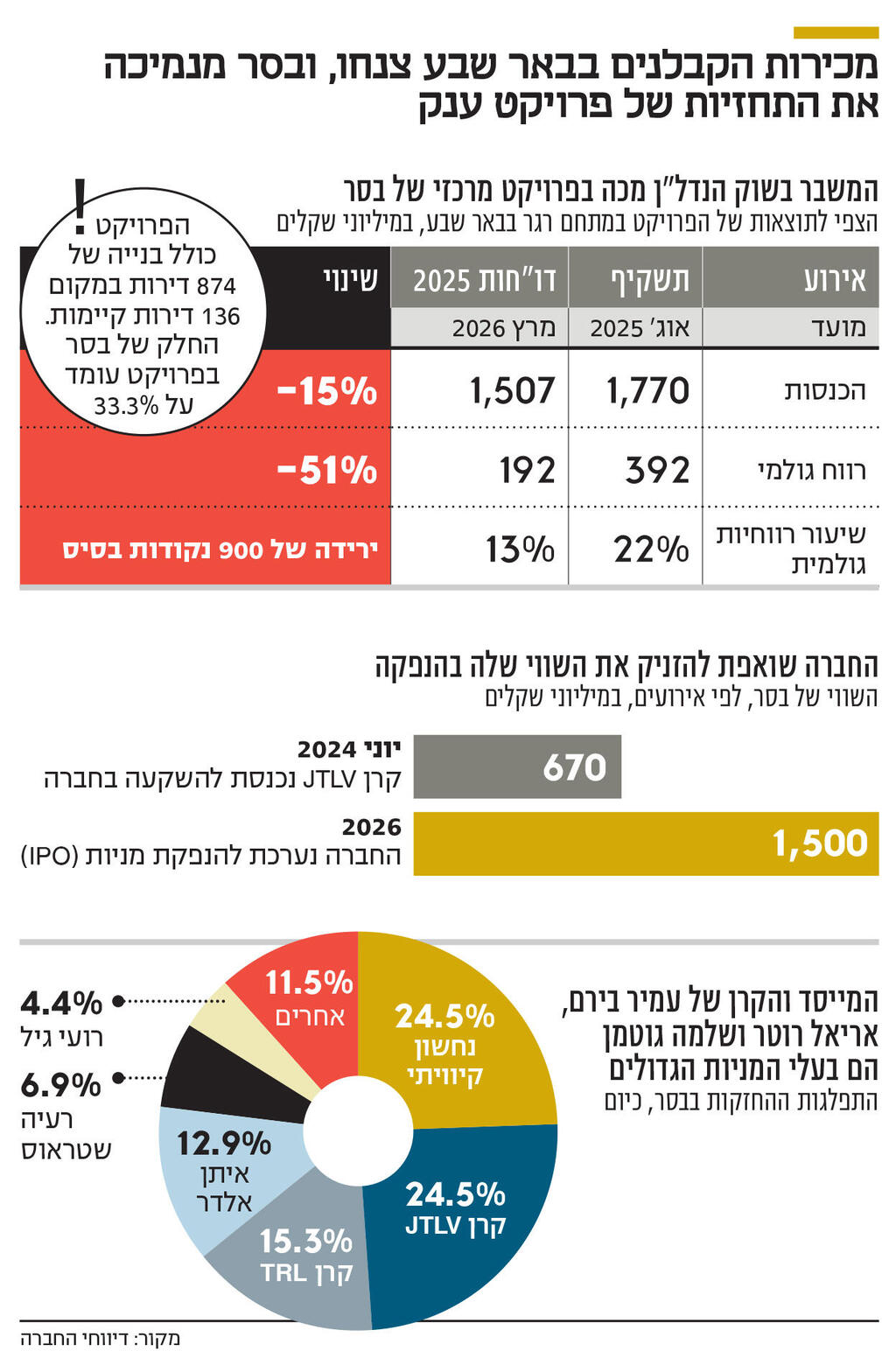 אינפו מכירות הקבלנים בבאר שבע צנחו