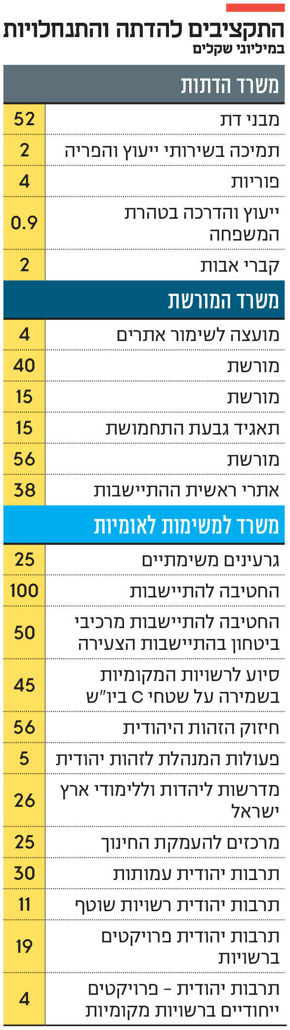 אינפו התקציבים להדתה והתנחלויות