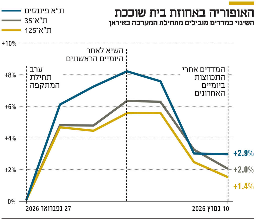 אינפו האופוריה באחוזת בית שוככת
