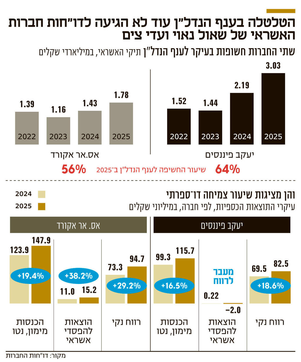 אינפו הטלטלה בענף הנדל"ן עוד לא הגיעה לדו"חות חברות האשראי של שאול נאוי ועדי צים