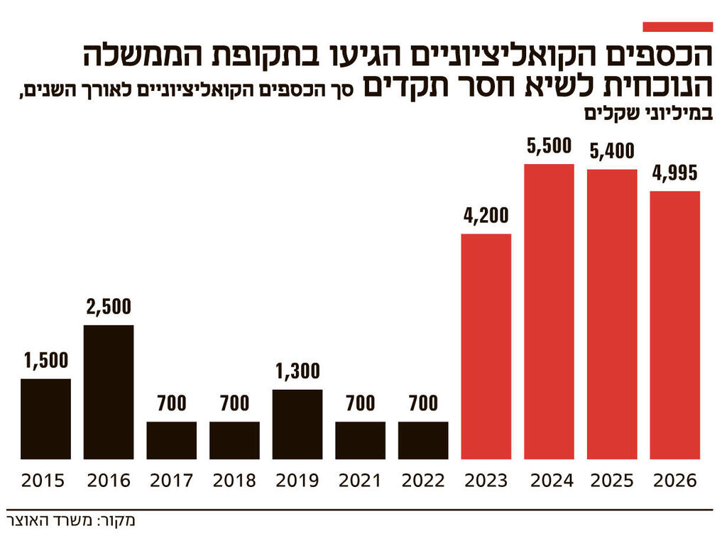 אינפו הכספים הקואליציוניים הגיעו בתקופת הממשלה הנוכחית לשיא חסר תקדים