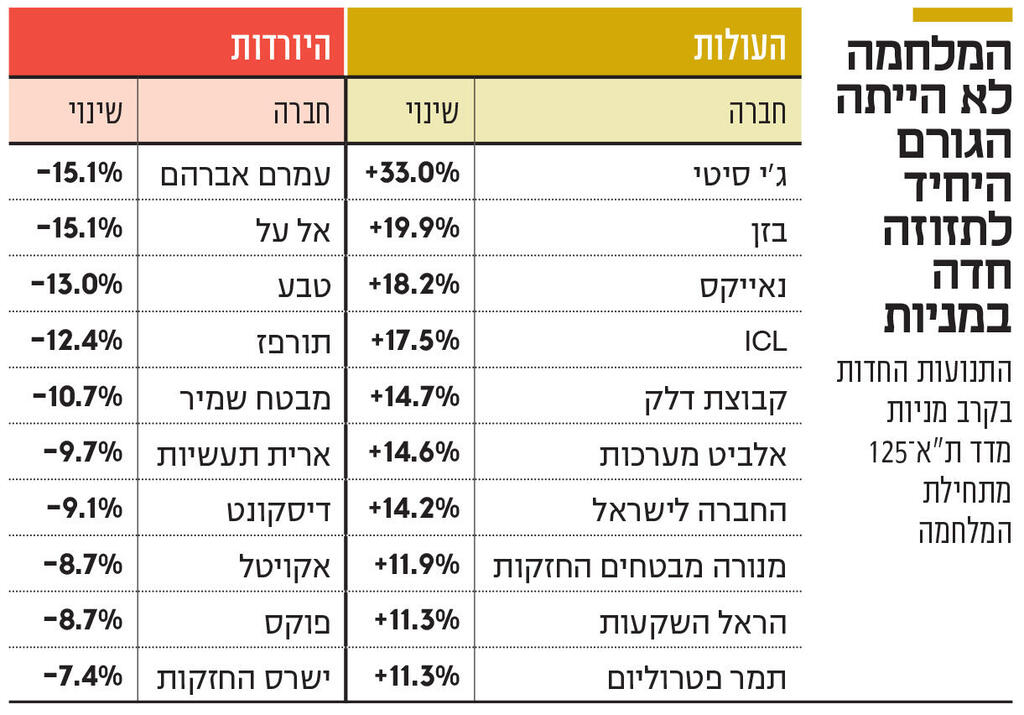 אינפו המלחמה לא הייתה הגורם היחיד לתזוזה חדה במניות
