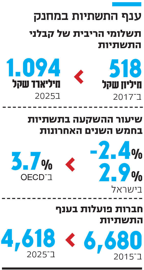 אינפו ענף התשתיות במחנק