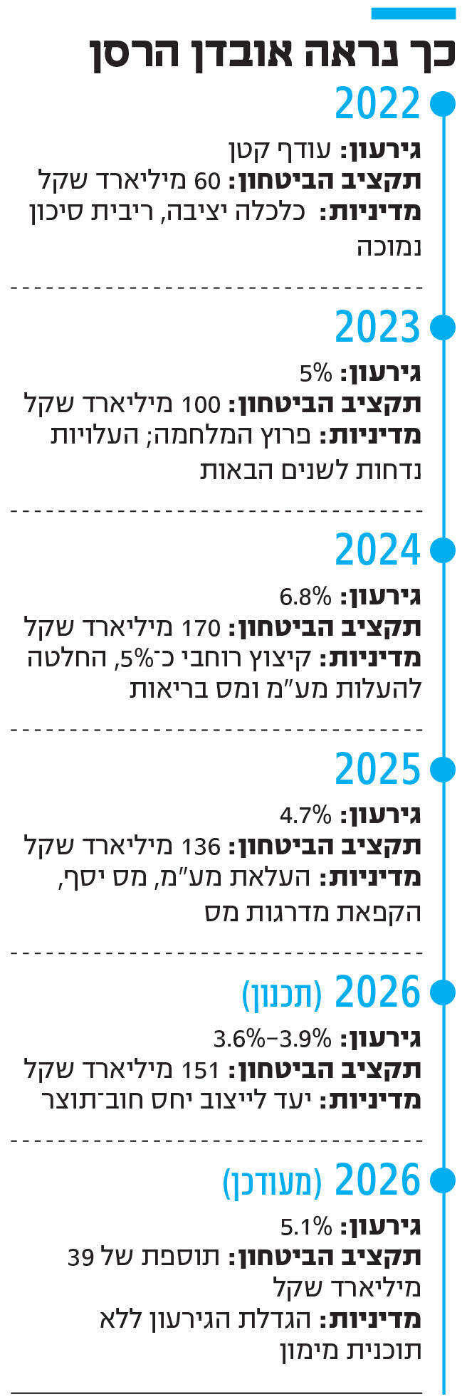 אינפו כך נראה אובדן הרסן