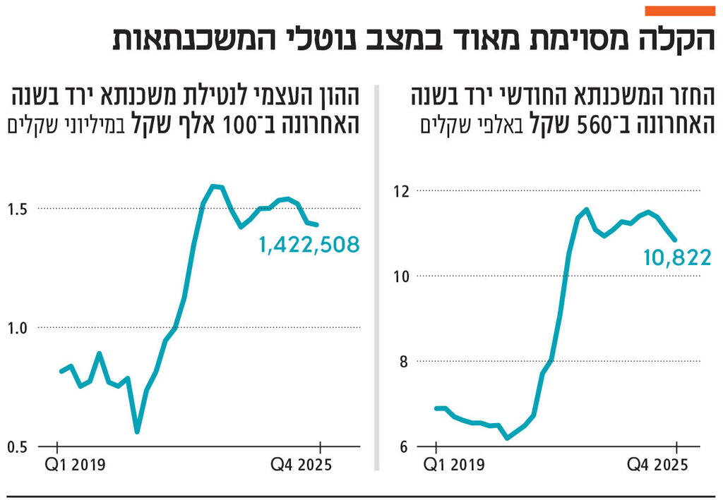 אינפו הקלה מסוימת מאוד במצב נוטלי המשכנתאות אינפו הקלה מסוימת מאוד במצב נוטלי המשכנתאות