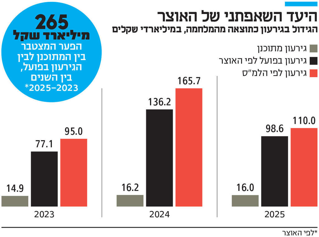 אינפו היעד השאפתני של האוצר