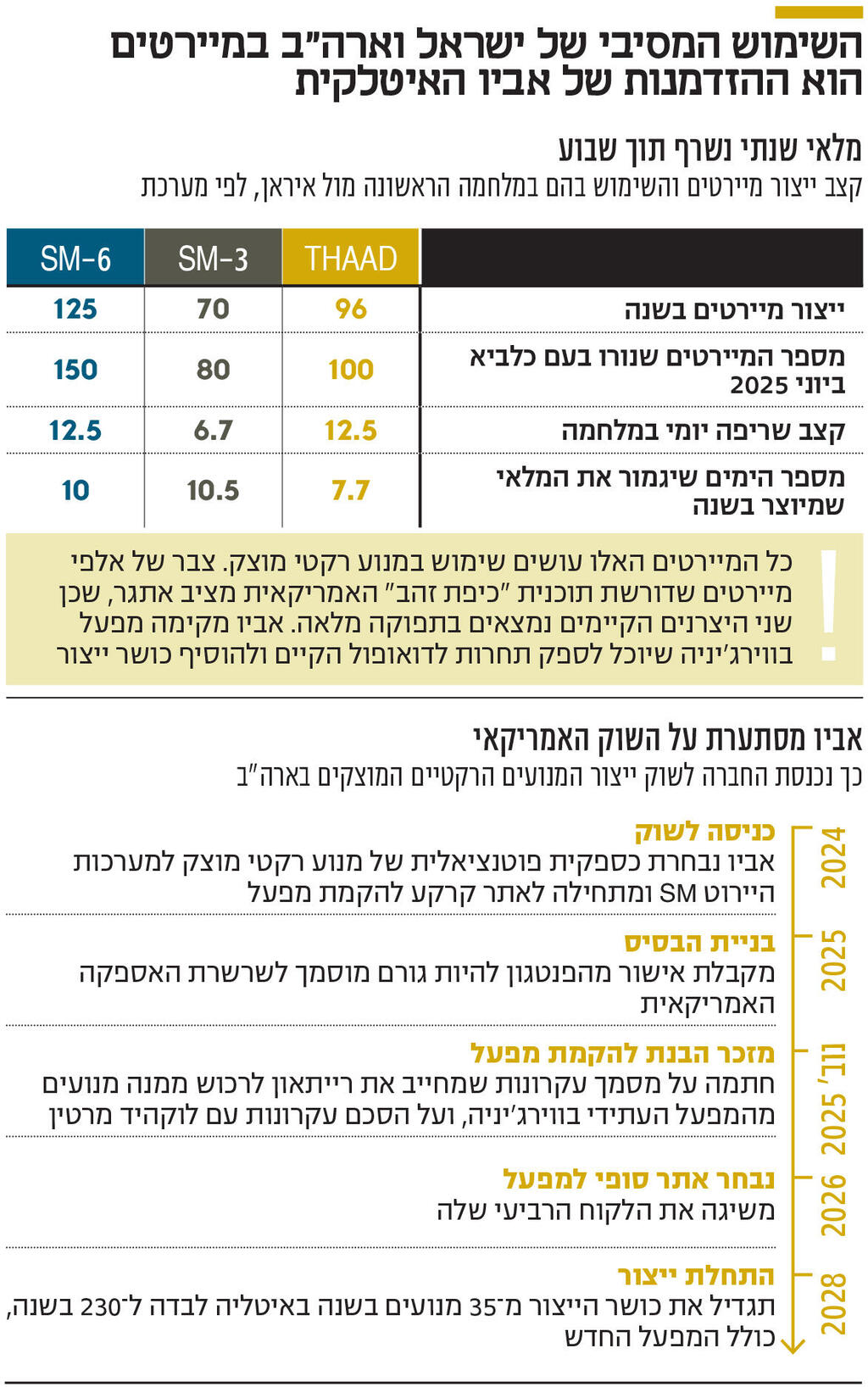 אינפו השימוש המסיבי של ישראל וארה"ב במיירטים הוא ההזדמנות של אביו האיטלקית