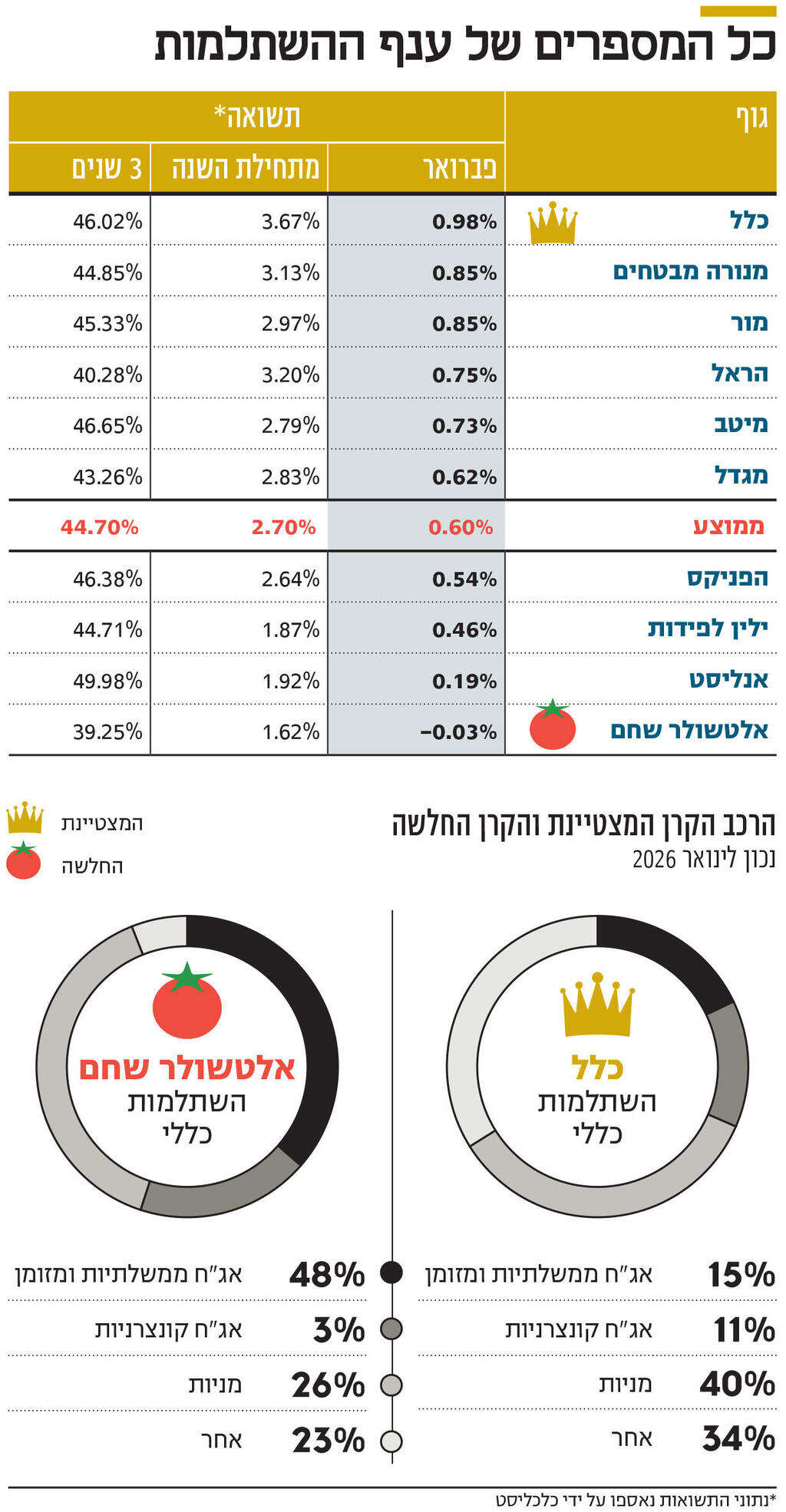 אינפו כל המספרים של ענף ההשתלמות