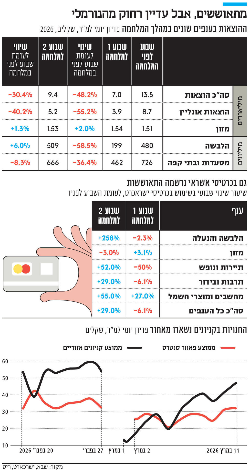 אינפו מתאוששים, אבל עדיין רחוק מהנורמלי