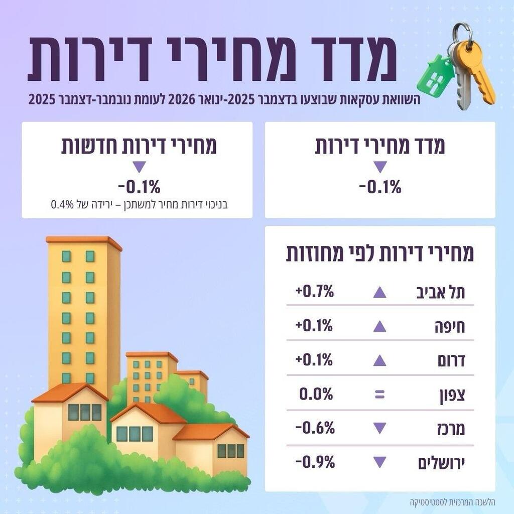 מדד מחירי הדירות של הלשכה המרכזית לסטטיסטיקה פברואר 2026