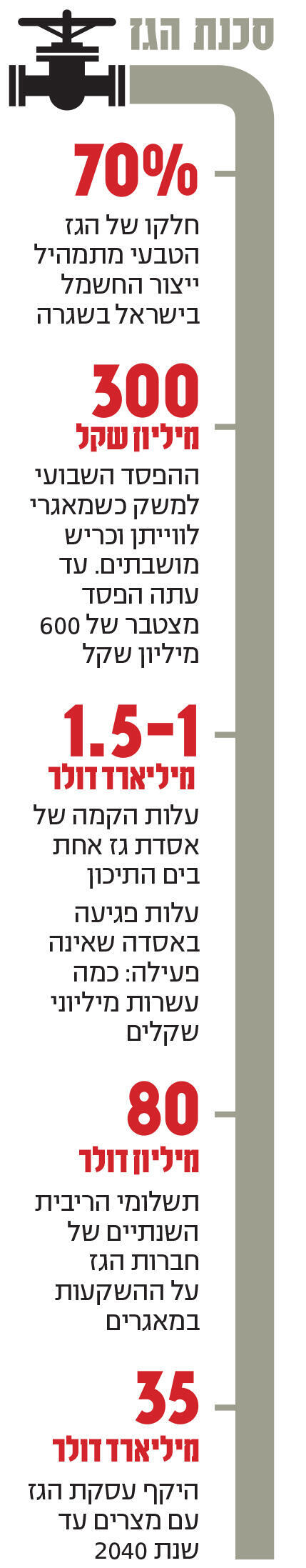 אינפו סכנת הגז