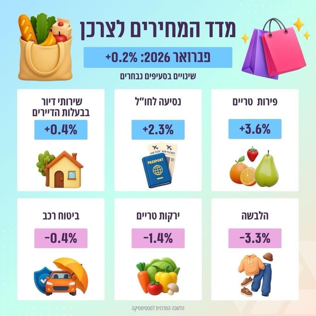 מדד מחירי הדירות של הלשכה המרכזית לסטטיסטיקה פברואר 2026