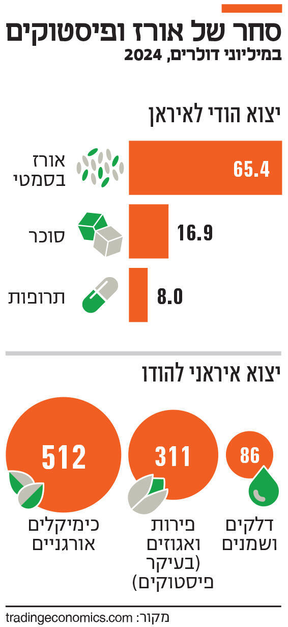 אינפו סחר של אורז ופיסטוקים