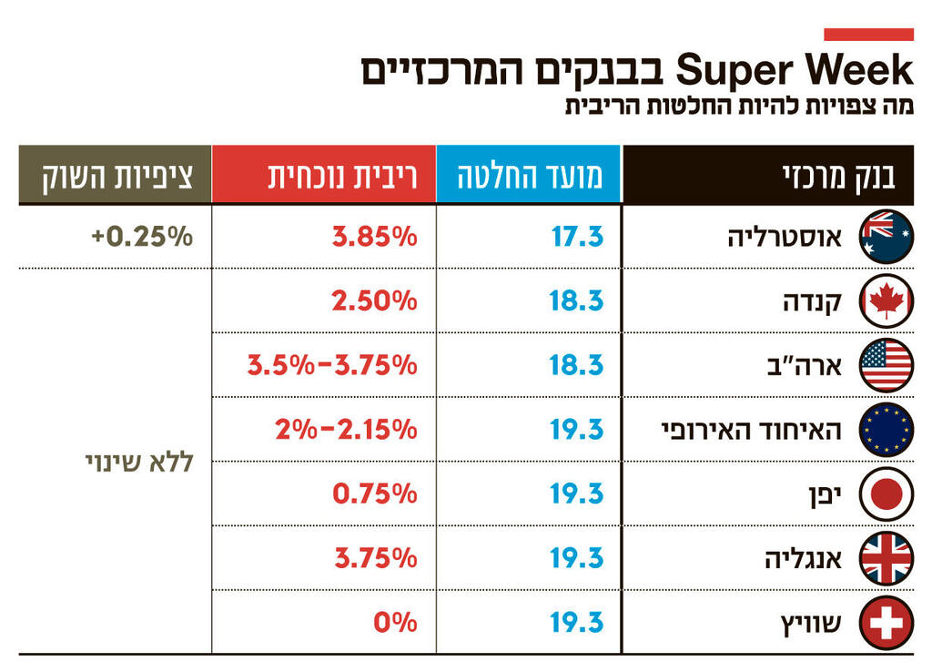 אינפו Super Week בבנקים המרכזיים