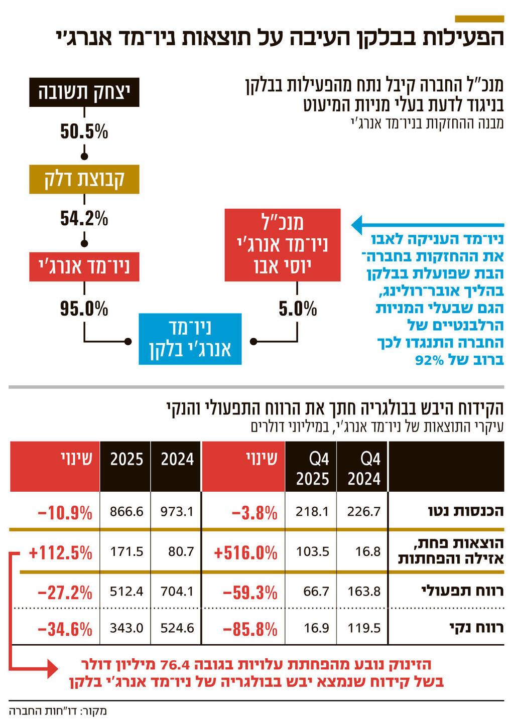 אינפו הפעילות בבלקן העיבה על תוצאות ניו־מד אנרג'י