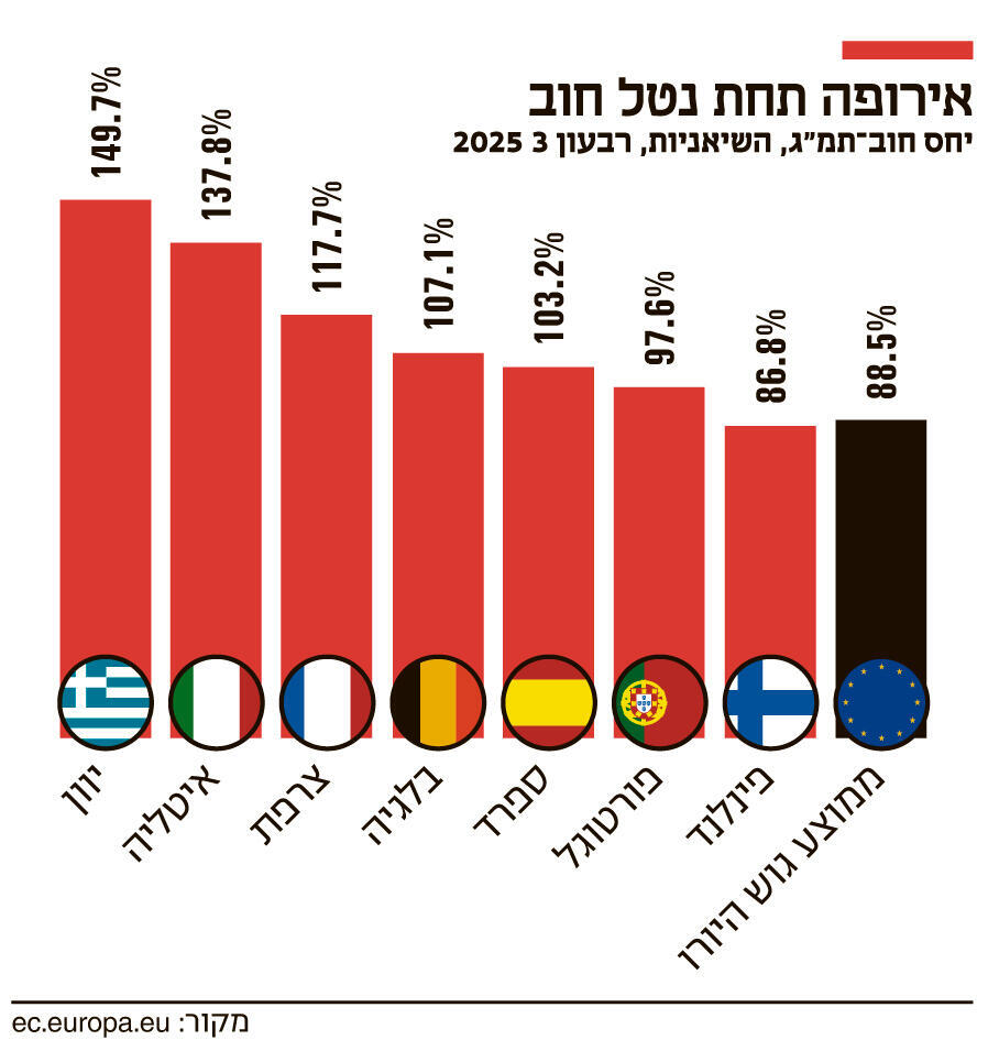 אינפו אירופה תחת נטל חוב