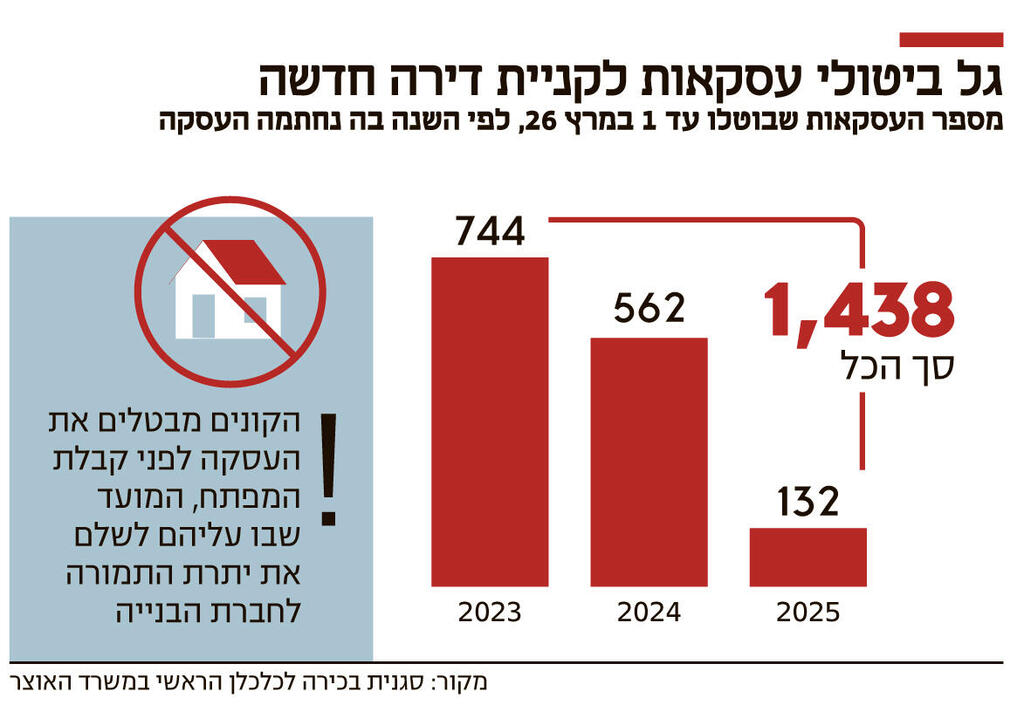אינפו גל ביטולי עסקאות לקניית דירה חדשה