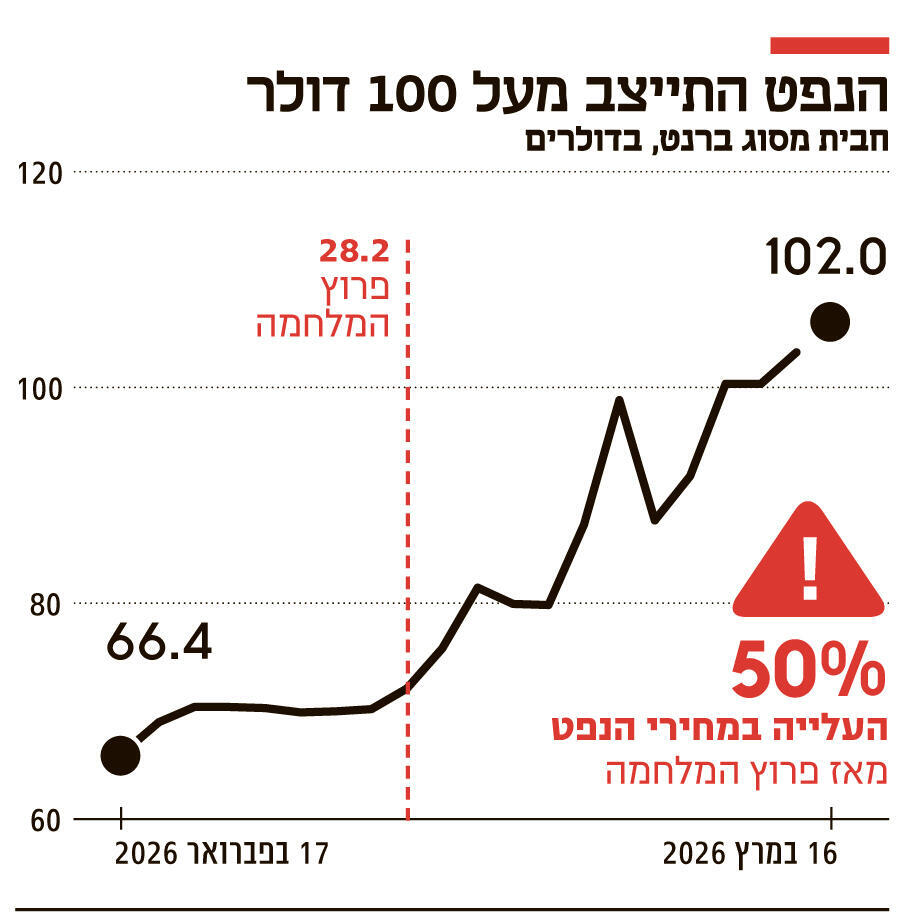 אינפו הנפט התייצב מעל 100 דולר